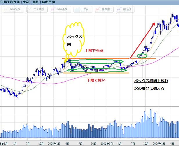 ボックス相場で利益を上げる手法 株価チャートの基本