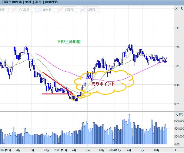三角保ち合いの基本戦術 株価チャートの基本