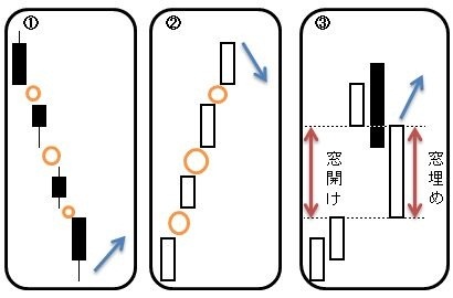 窓が開いた場合の対応 株価チャートの基本